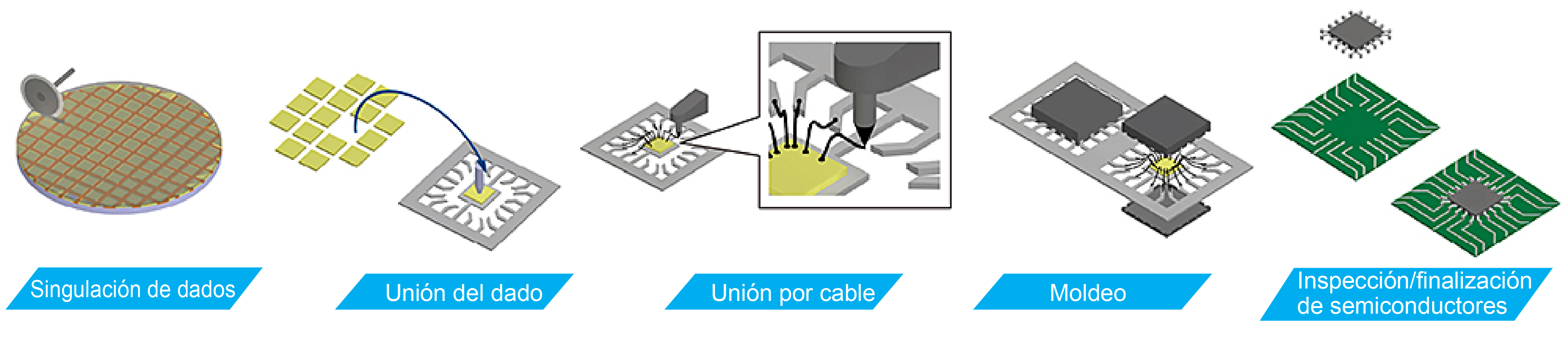 Proceso de fabricación de semiconductores 